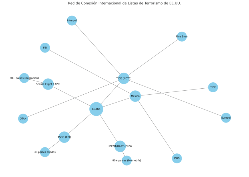 EE.UU. comparte sus listas de terroristas con más de 80 países: ¿qué implica para México?